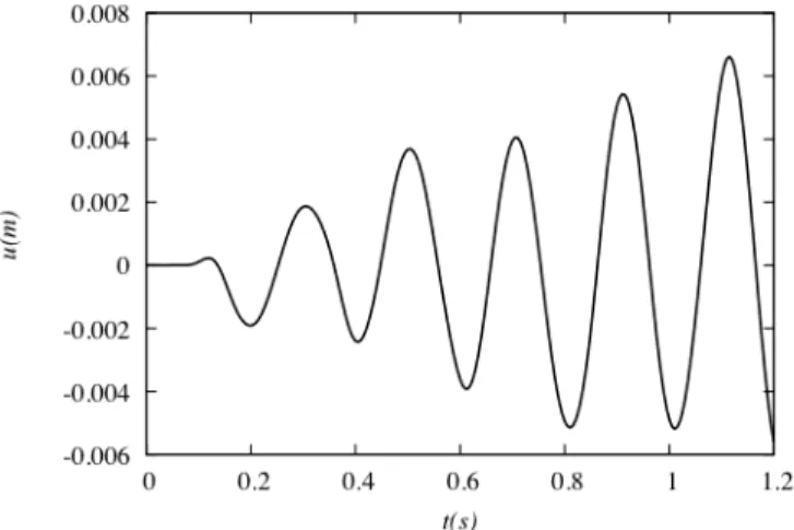 Figure 14: Horizontal displacement at the top of the building. 