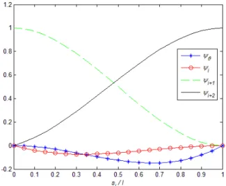 Figure 6: Interpolation functions for the right corner elements assuming all elements possess the same length