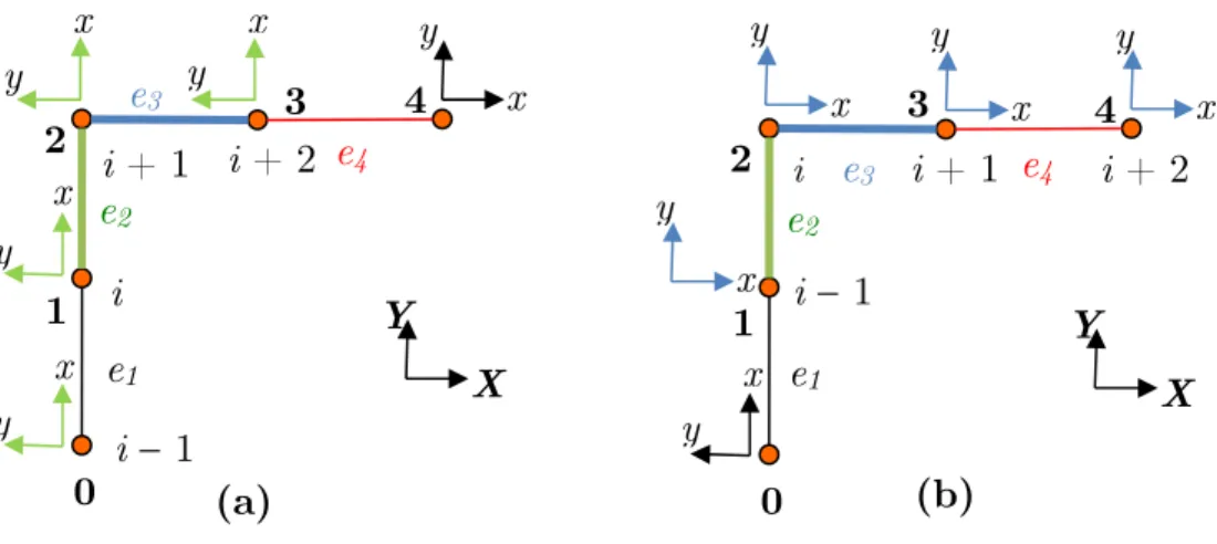 Figure 7: Nodes orientation for different elements. 