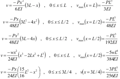 Table 1: Numerical results of beam problems. 