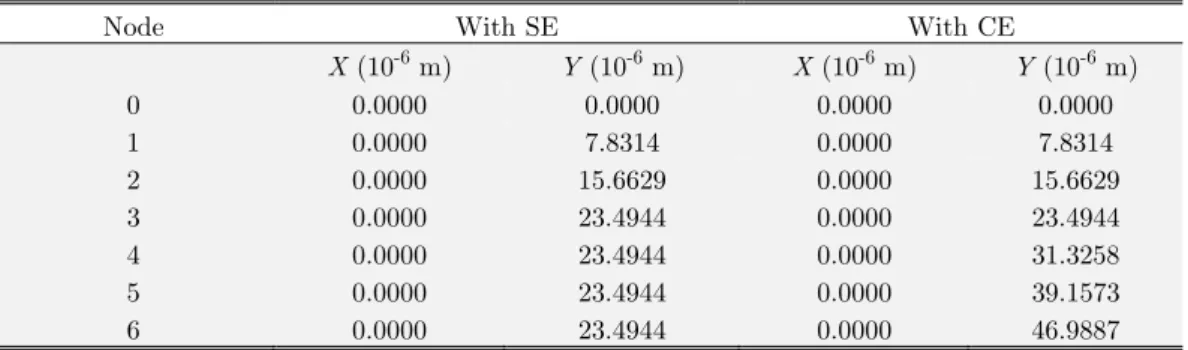 Table 2: Nodal Displacements for L-frame with force F 1  at the junction. 
