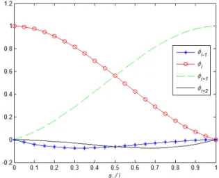 Figure 2: Interpolation functions for the central elements assuming all elements possess the same length