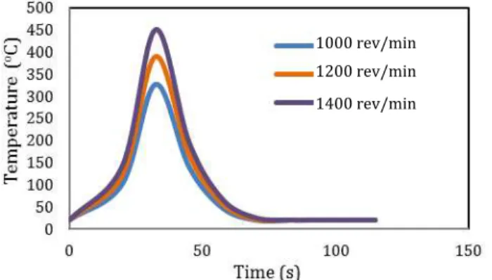 Figure 12: Temperature values obtained by the finite element analyses. 