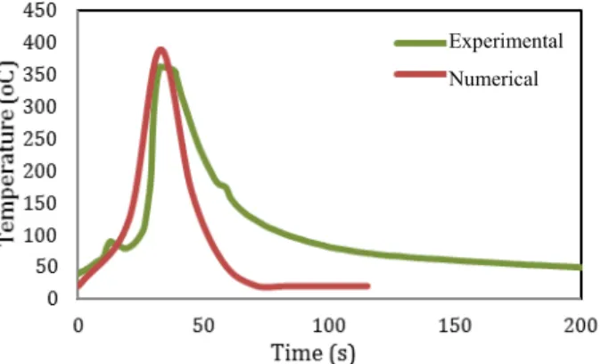 Figure 14: Numerical and experimental temperature variation for the case of rotational speed 1200 rev/min