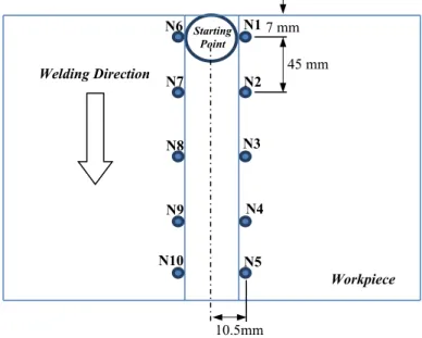 Figure 3: Measuring the temperature during the welding process. 