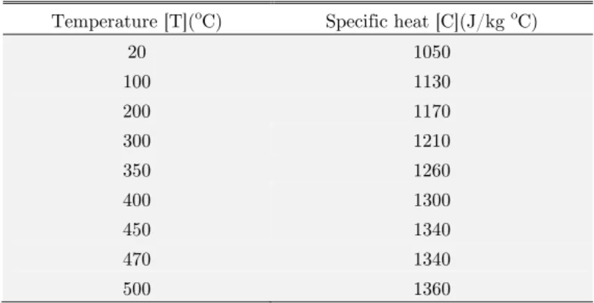 Table 3: Variation of heat capacity of AZ31 with respect to temperature (Yang et al., 2011)