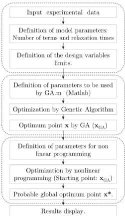 Figure 2: Flowchart of the computational structure implemented in the   MatLab® software for characterizing VEM