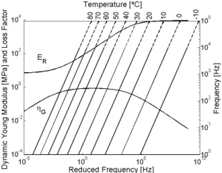Figure 3: Reduced frequency nomogram for EAR C-2003. 