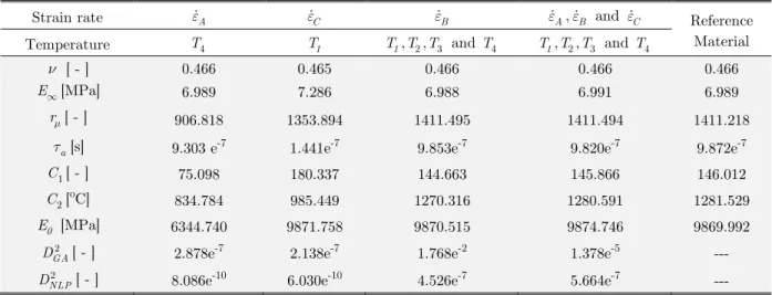 Table 1: Solutions found in the identification process using the EAR C–2003 material. 
