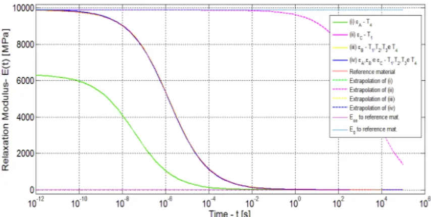 Figure 4: Relaxation modulus of the EAR C-2003 material considering the cases in Tab 1