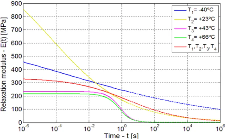 Figure 7: Identified relaxation modulus functions considering a strain rate of 0.0833 ((mm/mm)/s)   and temperatures of -40 o  C, 23 o  C, 43 o  C, 66 o  C, and simultaneous temperatures