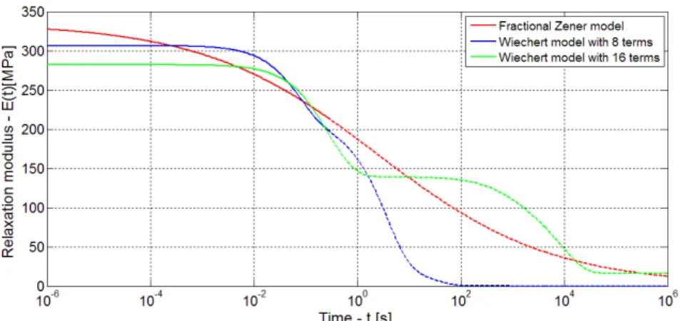 Figure 8: Comparison between the relaxation modulus functions obtained via FZ model   and Weichert's model – CYCOLAC BDT5510 material