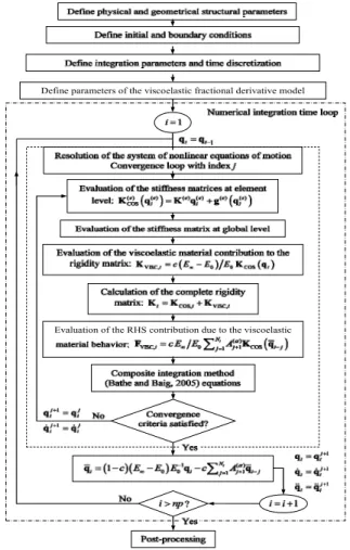Figure 2: Procedural flowchart for the computation of time domain responses   associating Cosserat beam theory and fractional derivative model