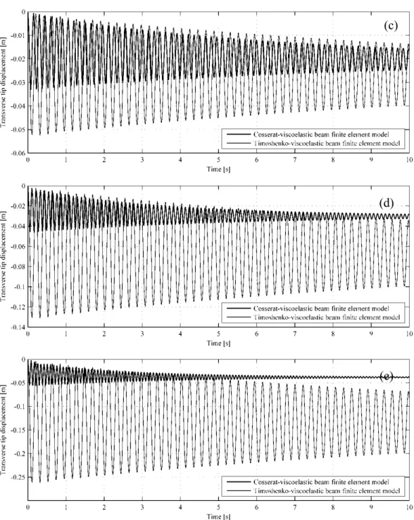 Figure 5: Transverse displacement of the free-end of the beam shown in Fig. 4.1(b) for different   loading intensities: (a)  F 0 = 0.01 N; (b)  F 0 =0.5 N; (c)  F 0 =1.0 N; (d)  F 0 =2.5 N; (e)  F 0 =5 N