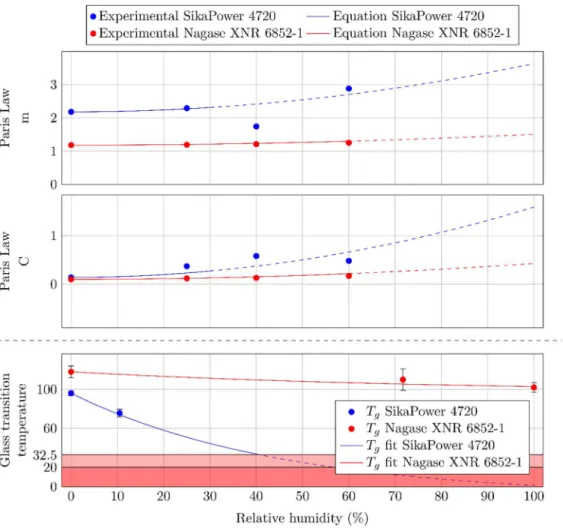 Figure 7: Experimental Paris Law values for both adhesives as a function of relative humidity overlaid   on the predicted values obtained using Equation 2 and 3 (top and middle), T g  of both  