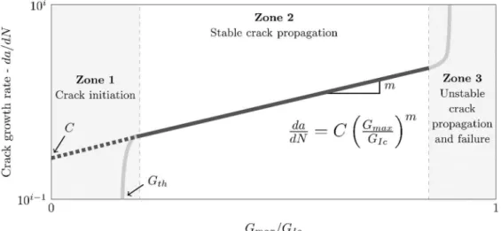 Figure 1: Representation of the Paris Law for adhesive joints. 