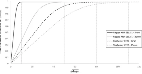 Figure 3: Comparison between saturation times for 5mm and 25mm thicknesses using both adhesives