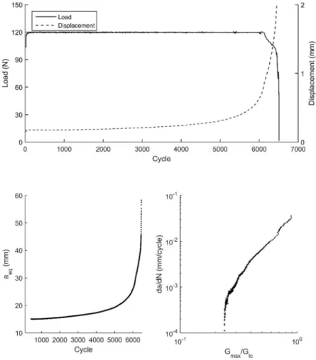 Figure 4 shows the raw result of a fatigue test, in this case under a constant load of 120 N, and  respective data treatment