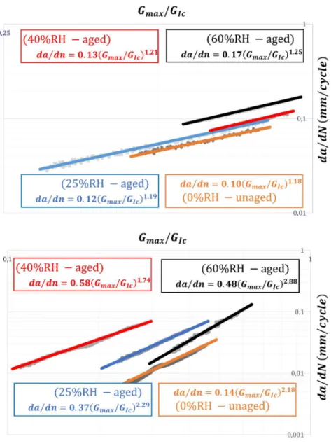 Figure 5: Crack growth velocity as a function of relative humidity:  