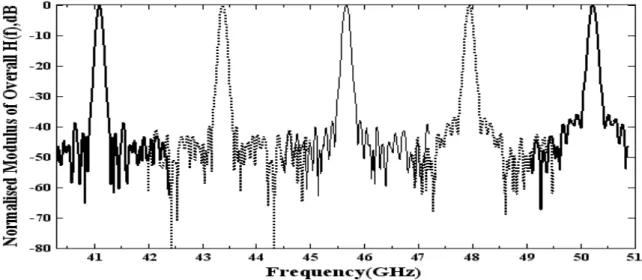 Fig. 3.  Frequency characteristics of proposed configuration with the FP filter having same FSR with delay of 20, 42, 66, 92   and 122ps