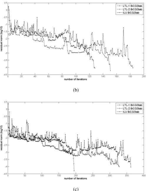 Fig. 4.  Convergence history for the small (a), medium (b) and large (c) problems. 