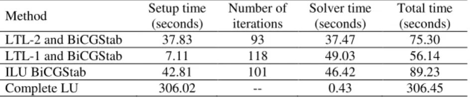 TABLE I: R ESULTS FOR A SMALL GLOBAL  F EM -B EM MATRIX  (N=2119, NZ=87133) 