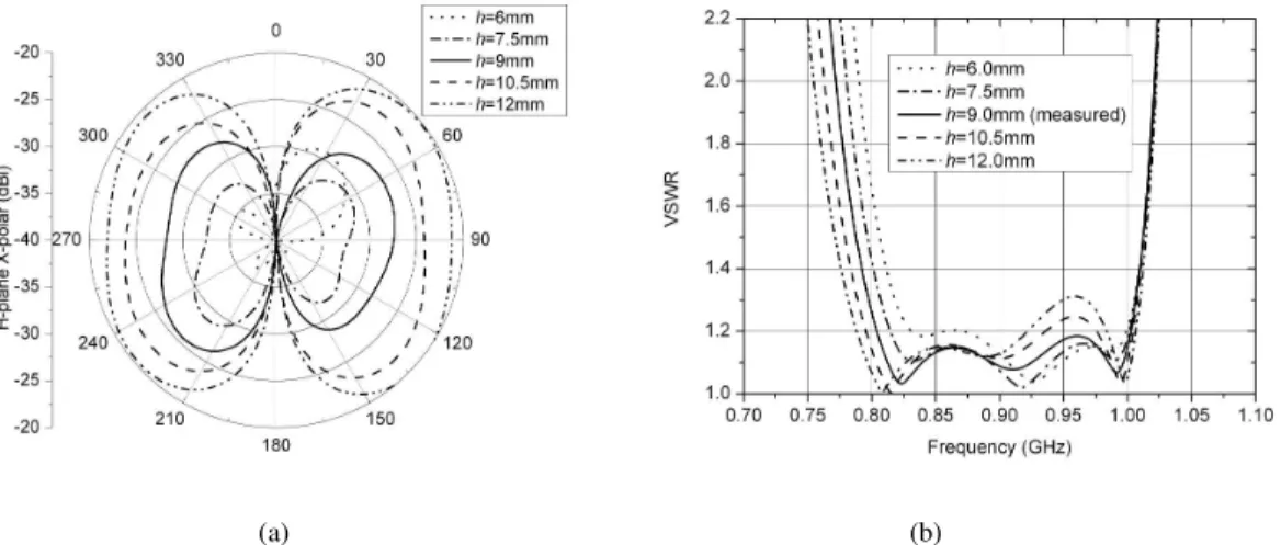 Fig. 10 Effect of the height of the lower patch on the antenna performance. (a) H-plane x-polar at 900MHz