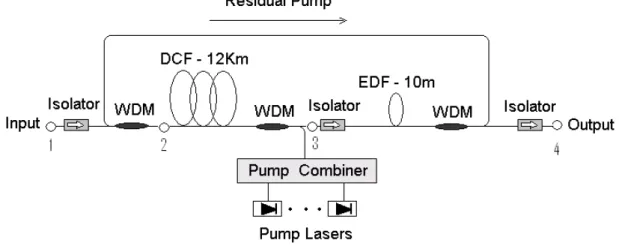 Figure 1: Schematic design of the hybrid amplifier (by Lee et al. [12]) under counter-propagating configurations for both  Raman and EDF amplifying stages