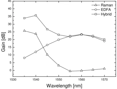 Figure 2:  Gain profile considering one counter-propagating Raman pump at 1425 nm with 500 mW and signal input power  of   − 10 dBm