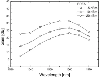 Figure 4: EDFA gain profile saturation analysis for the optimized hybrid amplifiers with 2 pumps of 1425.0 nm and  1468.4 nm with powers of 296.3 mW and 61.3 mW, respectively