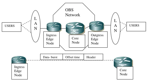 Fig. 1: Optical Burst Switched (OBS) Network Architecture  