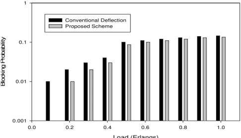 Fig. 3: Blocking Probability comparison between proposed and conventional deflection routing 