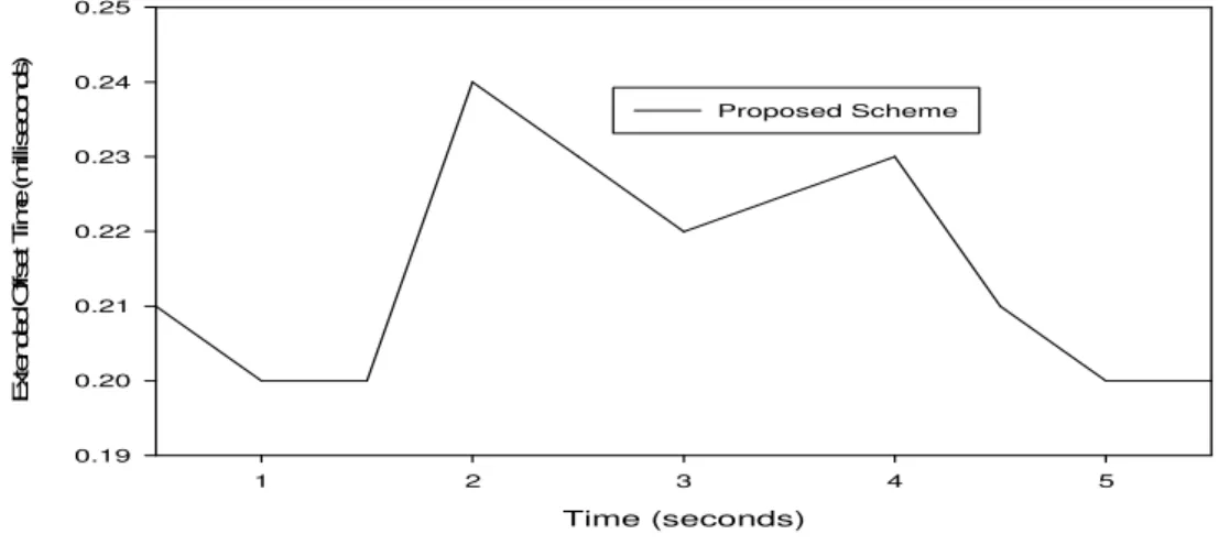 Fig. 4: End-to-end delay comparison between proposed and conventional deflection routing 