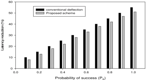 Fig. 6: Latency Improvement Vs P s  (probability of success during deflection) 