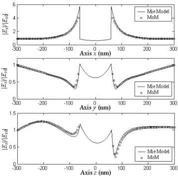 Fig. 2. Normalized near field distributions for  λ =550nm along the axis x (upper figure), y (middle figure) and z (lower  figure) for gold sphere with radius a=60 nm