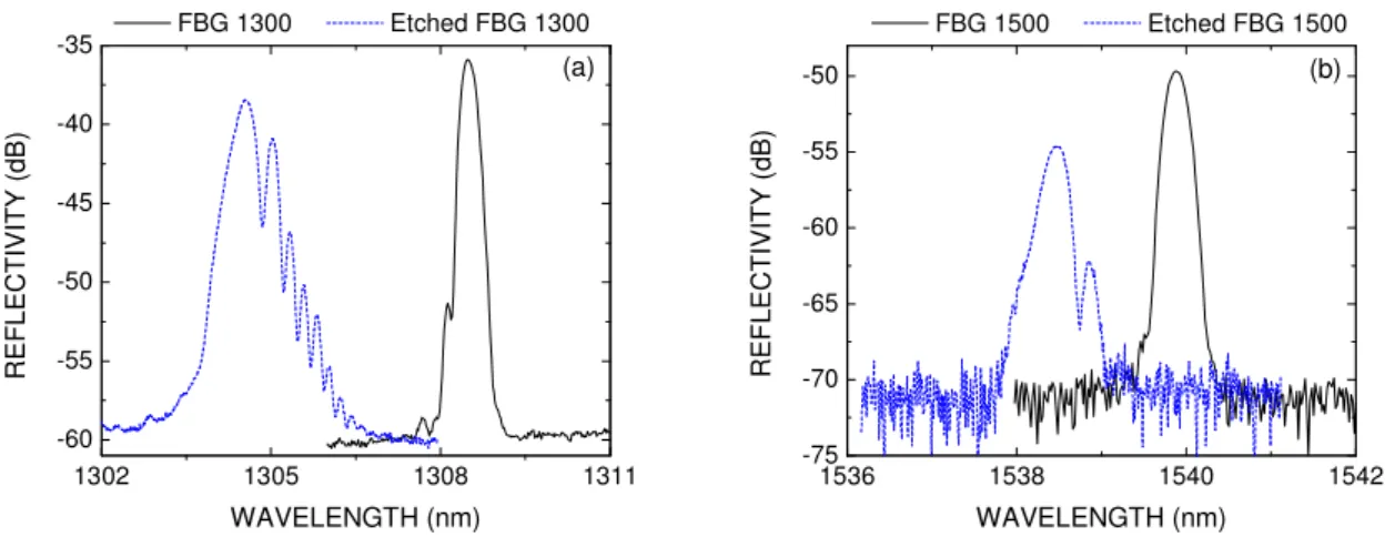 Fig. 2. FBGs reflection spectra before (solid line) and after (dashed line) the chemical etching for: (a) FBG1300, and (b)  FBG1500.