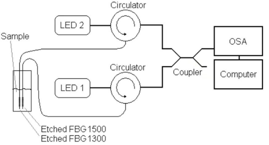 Fig. 4. Schematic of set-up used to characterize the etched FBGs.