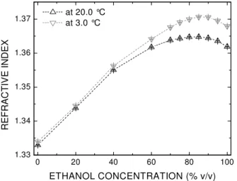 Fig. 6. Refractive index measured with an Abbe refractometer as a function of ethanol concentration in water-ethanol  mixtures at 20.0 °C and at 3.0 °C.