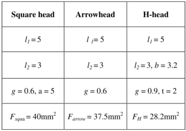 Table  I  shows  the  comparison  of  the  three  shaped  DGS  dimensions.  It  can  be  observed  that  the  H- H-DGS has the lowest occupying etched area (area without copper)