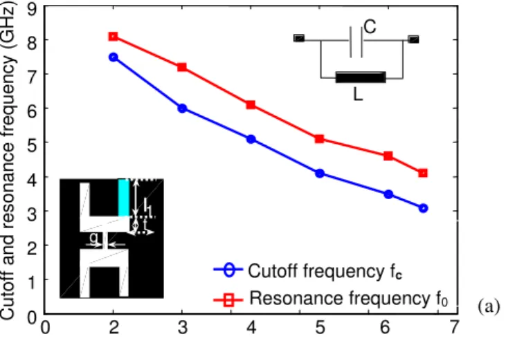 Fig. 4. Cutoff and resonance frequencies of the H-DGS. (a) Effect of variation of l 1 , (b) Effect of variation of g and  (c) Effect of variation of t
