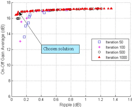 Fig. 4. Evolution of Pareto Fronts for the Raman amplifier with 4 pump lasers. 