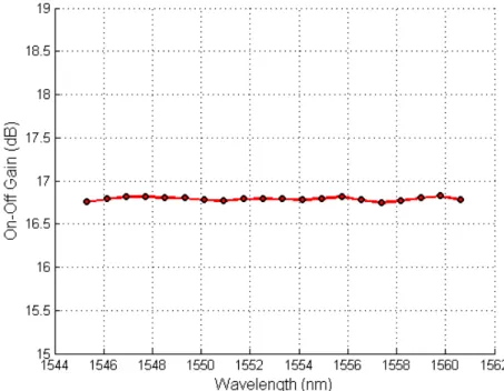 Fig. 5. On-off gain for the Raman amplifier with 4 pumping lasers. 