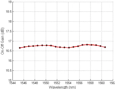 Fig. 7. On-off gain for the Raman amplifier with 5 pumping lasers. 