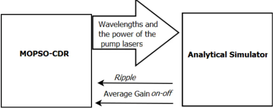 Fig. 1. Communication between the MOPSO-CDR algorithm and the Analytical Simulator. 