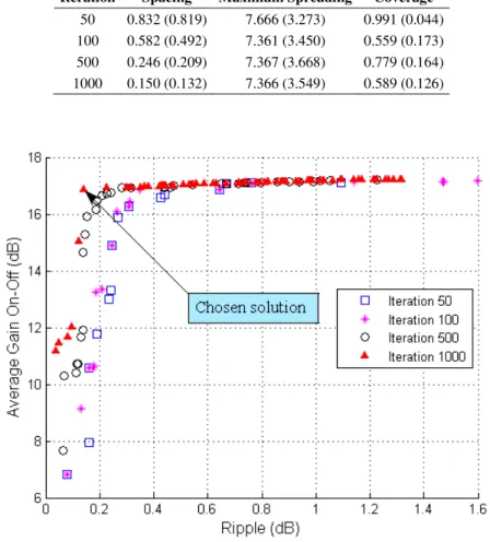 Fig.  2  illustrates  the  evolution  of  Pareto  Fronts  for  the  iterations  50,  100,  500  and  1000