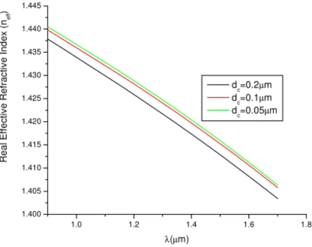 Fig.  2(b)    Variation  of  Real  part  effective  refractive  index  with  wavelength  of  Hollow  core  honeycomb  PCF  having  air    core    diameter  d c =0.2µm,0.1µm,and  0.05µm  of  same  pitch  Λ=2.3µm  and  air  hole  diameter  d=1.38µm for all t