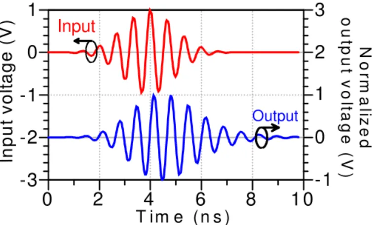 Fig. 9: Time-domain responses of the NGD devices shown in Fig. 4  