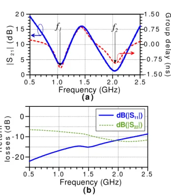 Fig. 6: Simulation results of the proposed dual-band NGD circuit.  