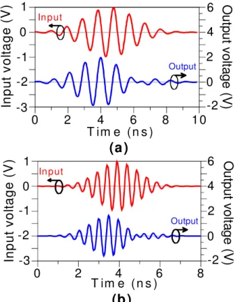 Fig. 8: Time-domain responses of the considered devices shown in Fig. 4 by considering Gaussian input pulse modulating  sine carriers: (a) f 1  = 1.05 GHz and (b) f 2  = 2.05 GHz
