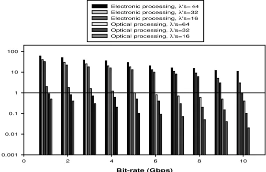 Fig. 1: (a) Minimum burst length Vs bit rate as a function of number of wavelengths  